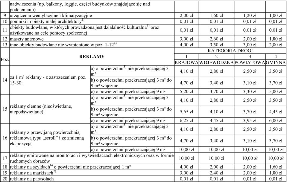 11 obekty budowlane, w których prowadzona jest dzałalność kulturalna3) oraz użytkowane na cele pomocy społecznej 0,01 zł 0,01 zł 0,01 zł 0,01 zł 12 maszty antenowe 3,00 zł 2,60 zł 2,00 zł 1,80 zł 13