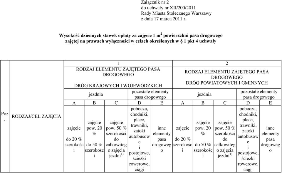 RODZAJ/CEL ZAJĘCIA 1 2 RODZAJ ELEMENTU ZAJĘTEGO PASA DROGOWEGO RODZAJ ELEMENTU ZAJĘTEGO PASA DROGOWEGO DRÓG POWIATOWYCH I GMINNYCH DRÓG KRAJOWYCH I WOJEWÓDZKICH pozostałe elementy pozostałe elementy