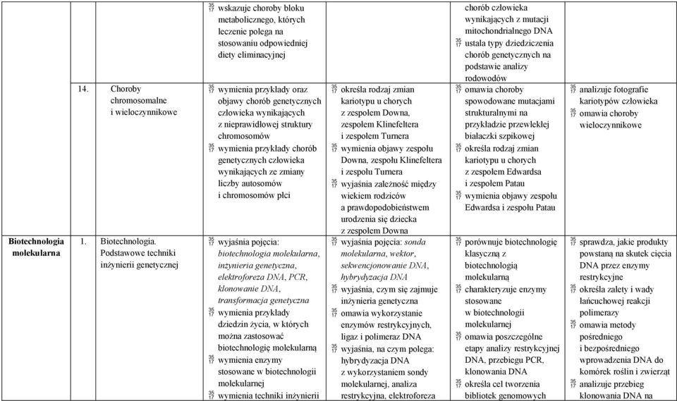 wynikających z nieprawidłowej struktury chromosomów chorób genetycznych człowieka wynikających ze zmiany liczby autosomów i chromosomów płci wyjaśnia pojęcia: biotechnologia molekularna, inżynieria