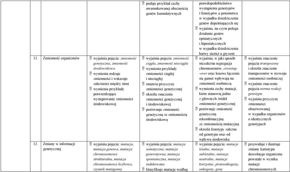 Zmiany w informacji genetycznej wyjaśnia pojęcia: mutacja, mutacja genowa, mutacja chromosomowa strukturalna, mutacja chromosomowa liczbowa, czynnik mutagenny podaje przykład cechy uwarunkowanej