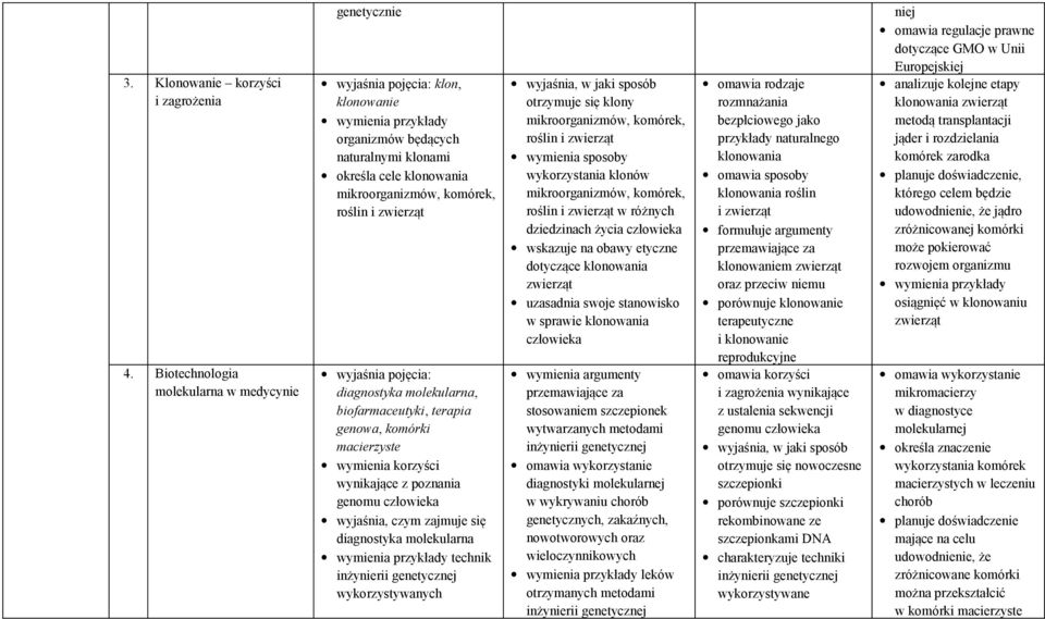 diagnostyka molekularna, biofarmaceutyki, terapia genowa, komórki macierzyste wymienia korzyści wynikające z poznania genomu człowieka wyjaśnia, czym zajmuje się diagnostyka molekularna technik