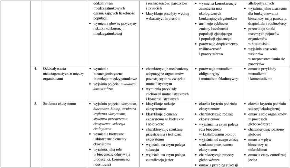 Struktura ekosystemu wyjaśnia pojęcia: ekosystem, biocenoza, biotop, struktura troficzna ekosystemu, struktura przestrzenna ekosystemu, sukcesja ekologiczna wymienia biotyczne i abiotyczne elementy