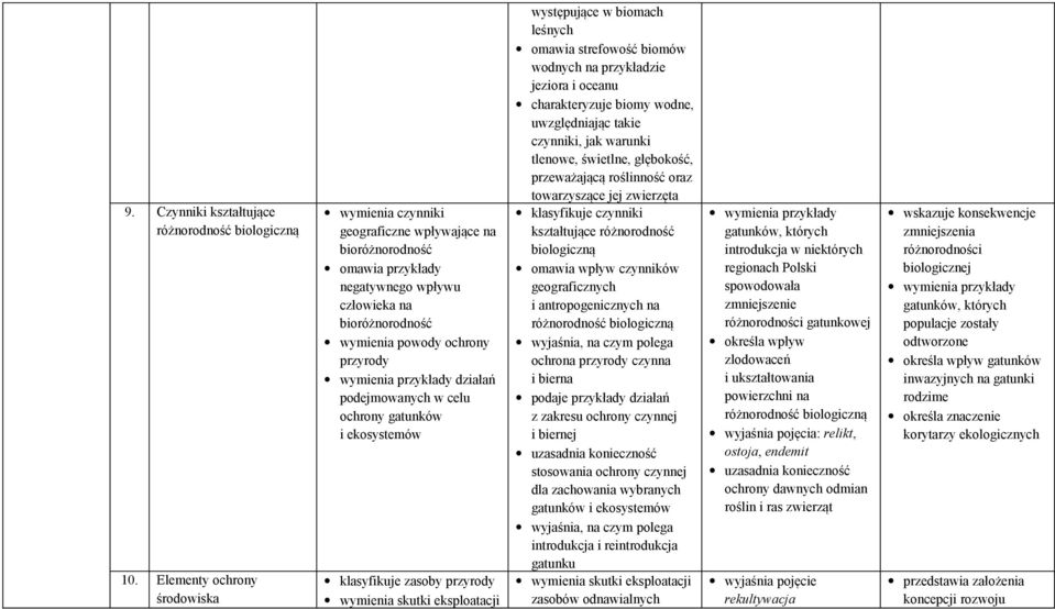 podejmowanych w celu ochrony gatunków i ekosystemów klasyfikuje zasoby przyrody wymienia skutki eksploatacji występujące w biomach leśnych omawia strefowość biomów wodnych na przykładzie jeziora i