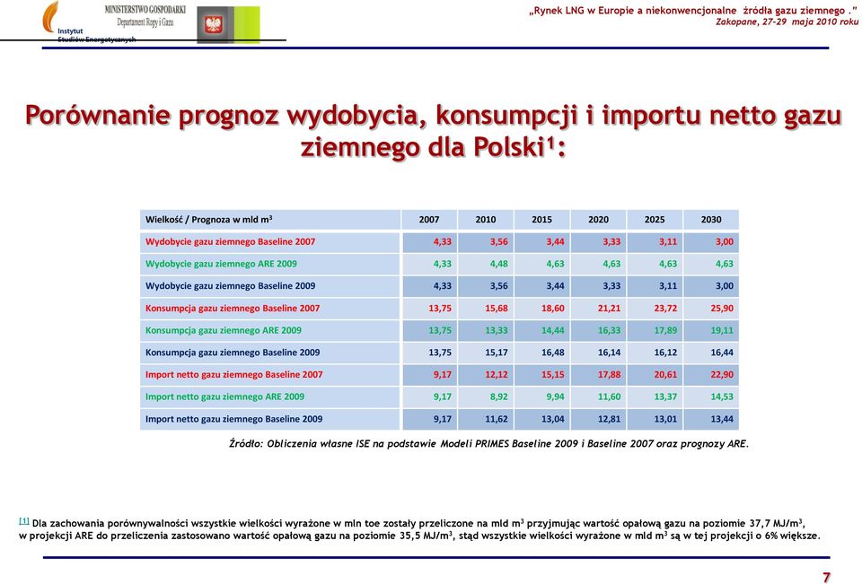 18,60 21,21 23,72 25,90 Konsumpcja gazu ziemnego ARE 2009 13,75 13,33 14,44 16,33 17,89 19,11 Konsumpcja gazu ziemnego Baseline 2009 13,75 15,17 16,48 16,14 16,12 16,44 Import netto gazu ziemnego