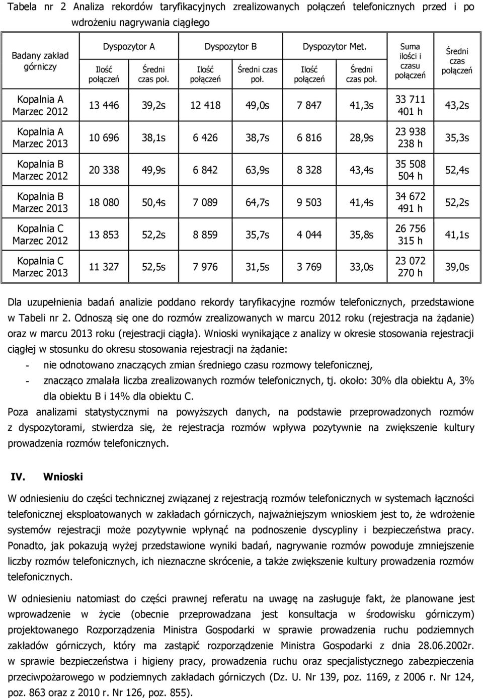 Ilość połączeń Średni czas poł. Ilość połączeń Średni czas poł.