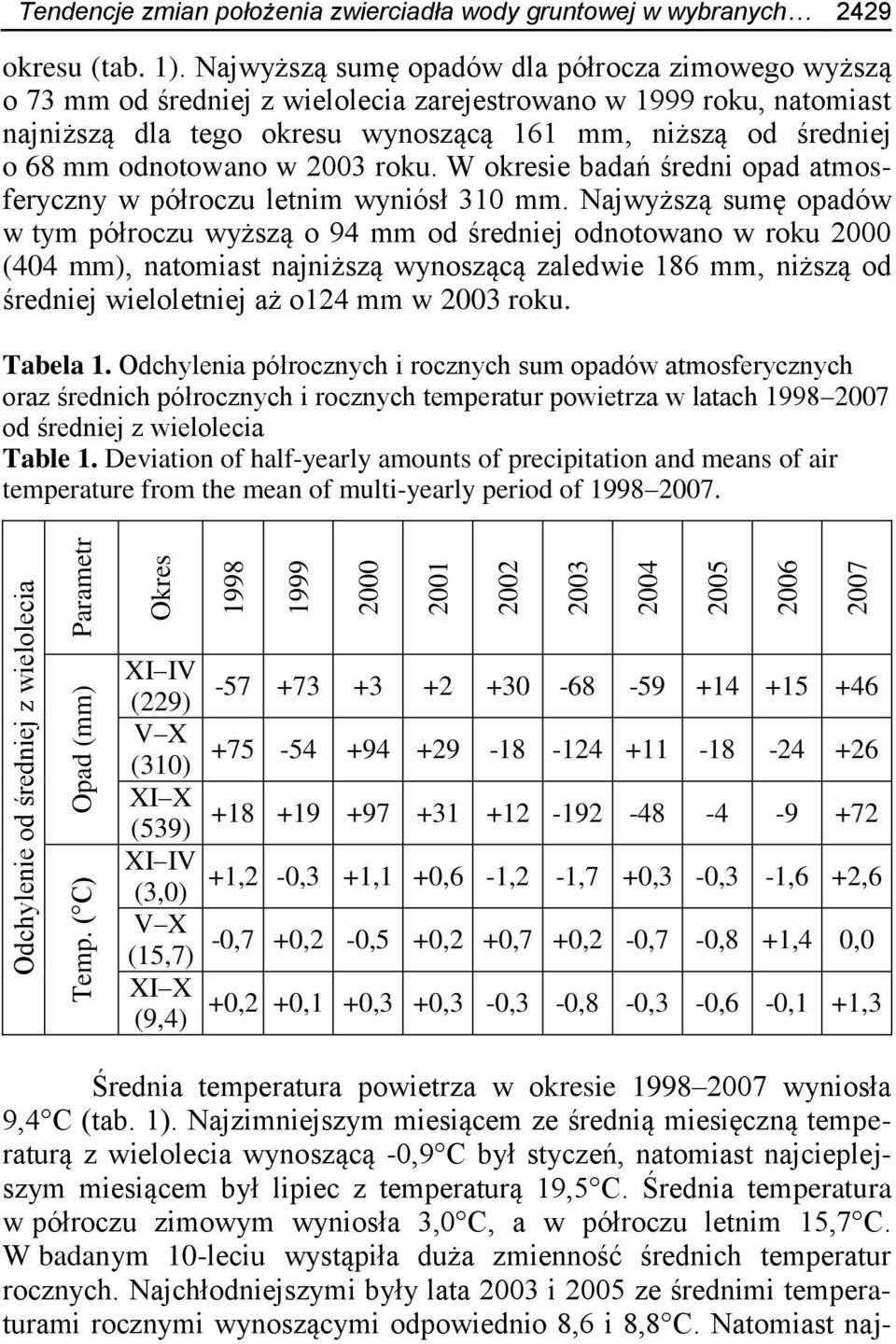 Najwyższą sumę opadów dla półrocza zimowego wyższą o 73 mm od średniej z wielolecia zarejestrowano w 1999 roku, natomiast najniższą dla tego okresu wynoszącą 161 mm, niższą od średniej o 68 mm