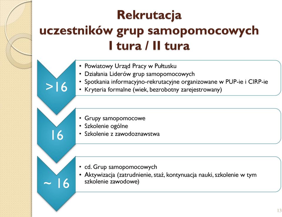 formalne (wiek, bezrobotny zarejestrowany) 16 Grupy samopomocowe Szkolenie ogólne Szkolenie z zawodoznawstwa