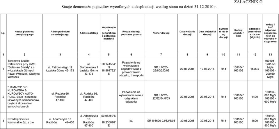 ważności decyzji Symbol R lub D wg decyzji Rodzaj odpadu / kod Zdolności przerobow e roczne [Mg/rok] rodzaj i ilość dopuszczo nych do odzysku w ciągu roku 1 2 3 4 5 6 7 8 9 10 11 12 13 1 Terenowa