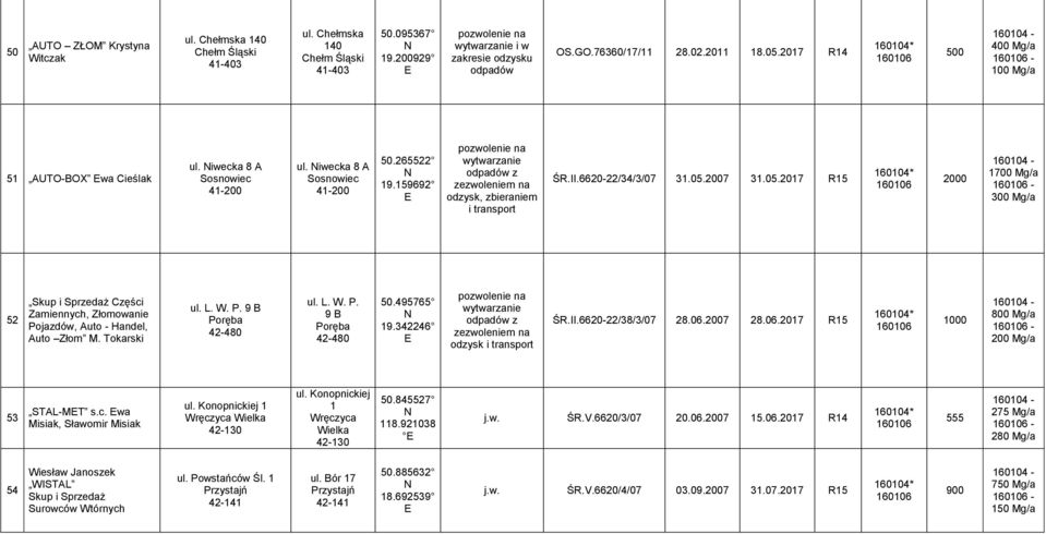 2007 31.05.2017 R15 2000 1700 Mg/a - 52 Skup i Sprzedaż Części Zamiennych, Złomowanie Pojazdów, Auto - Handel, Auto Złom M. Tokarski L. W. P. 9 B Poręba 42-480 L. W. P. 9 B Poręba 42-480 50.495765 19.