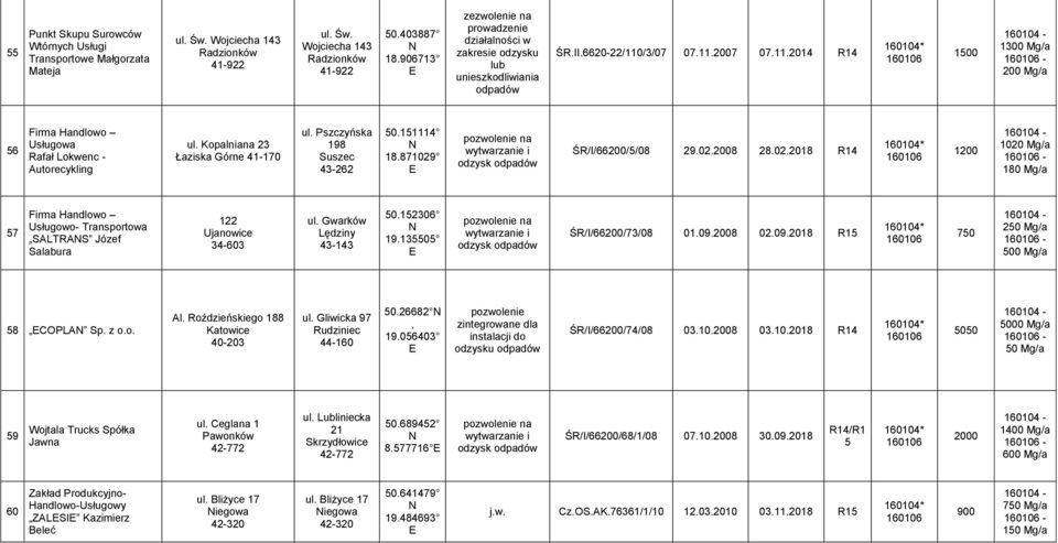 /3/07 07.11.2007 07.11.2014 R14 1500 1-56 Firma Handlowo Usługowa Rafał Lokwenc - Autorecykling Kopalniana 23 Łaziska Górne 41-170 Pszczyńska 198 Suszec 43-262 50.151114 18.