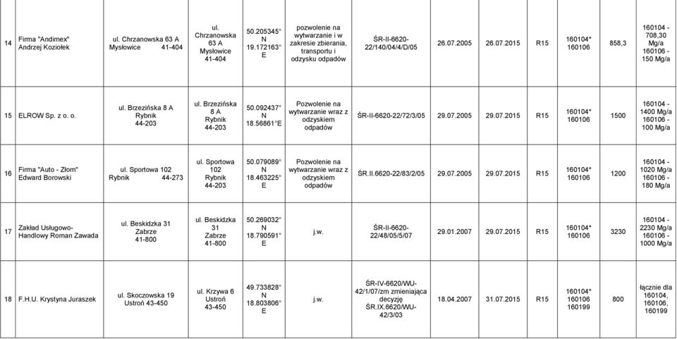 079089 18.463225 22/83/2/05 29.07.2005 29.07.2015 R15 1200 1020 Mg/a - 180 Mg/a 17 Zakład Usługowo- Handlowy Roman Zawada Beskidzka 31 Zabrze 41-800 Beskidzka 31 Zabrze 41-800 50.269032 18.