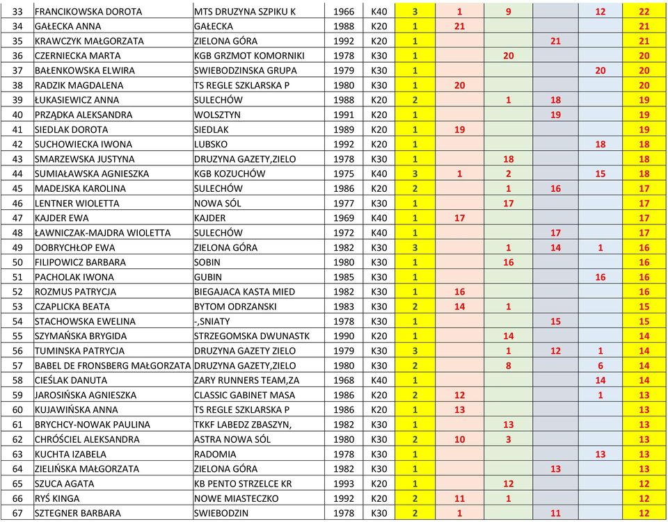 ALEKSANDRA WOLSZTYN 1991 K20 1 19 19 41 SIEDLAK DOROTA SIEDLAK 1989 K20 1 19 19 42 SUCHOWIECKA IWONA LUBSKO 1992 K20 1 18 18 43 SMARZEWSKA JUSTYNA DRUZYNA GAZETY,ZIELO 1978 K30 1 18 18 44 SUMIAŁAWSKA