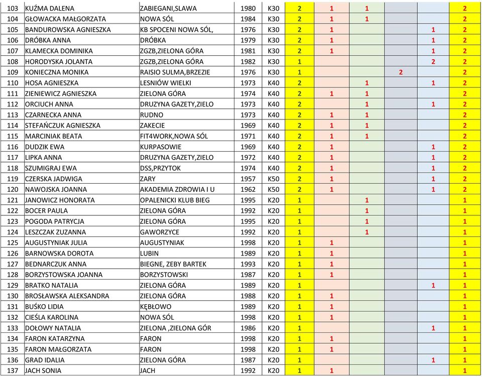 WIELKI 1973 K40 2 1 1 2 111 ZIENIEWICZ AGNIESZKA ZIELONA GÓRA 1974 K40 2 1 1 2 112 ORCIUCH ANNA DRUZYNA GAZETY,ZIELO 1973 K40 2 1 1 2 113 CZARNECKA ANNA RUDNO 1973 K40 2 1 1 2 114 STEFAOCZUK