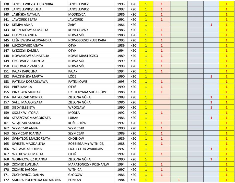 OTYO 1989 K20 1 1 1 147 ŁYSZCZYK KAMILA OTYO 1994 K20 1 1 1 148 NOWAKOWSKA NATALIA NOWE MIASTECZKO 1989 K20 1 1 1 149 OZGOWICZ PATRYCJA NOWA SÓL 1999 K20 1 1 1 150 OZGOWICZ VANESSA NOWA SÓL 1998 K20