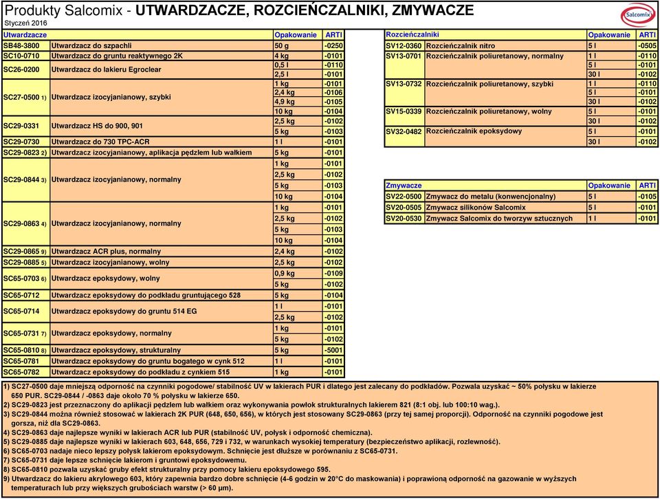 poliuretanowy, szybki l -00,4 kg -00 5 l -00 ) Utwardzacz izocyjanianowy, szybki 4,9 kg -005 30 l -00 0 kg -004 Rozcieńczalnik poliuretanowy, wolny 5 l -00,5 kg -00 30 l -00 SC9-033 Utwardzacz HS do