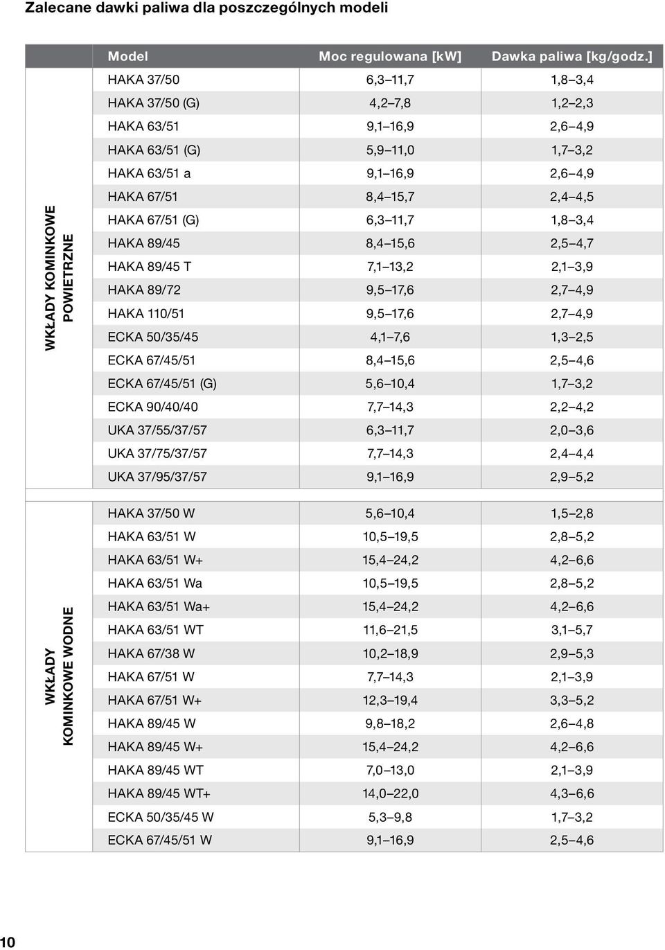 11,7 1,8 3,4 HAKA 89/45 8,4 15,6 2,5 4,7 HAKA 89/45 T 7,1 13,2 2,1 3,9 HAKA 89/72 9,5 17,6 2,7 4,9 HAKA 110/51 9,5 17,6 2,7 4,9 ECKA 50/35/45 4,1 7,6 1,3 2,5 ECKA 67/45/51 8,4 15,6 2,5 4,6 ECKA