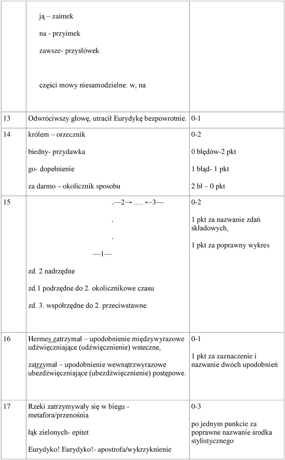 . 1 0-2 0 błędów-2 pkt 1 błąd- 1 pkt 2 bł 0 pkt 0-2 1 pkt za nazwanie zdań składowych, 1 pkt za poprawny wykres zd. 2 nadrzędne zd.1 podrzędne do 2. okolicznikowe czasu zd. 3. współrzędne do 2.