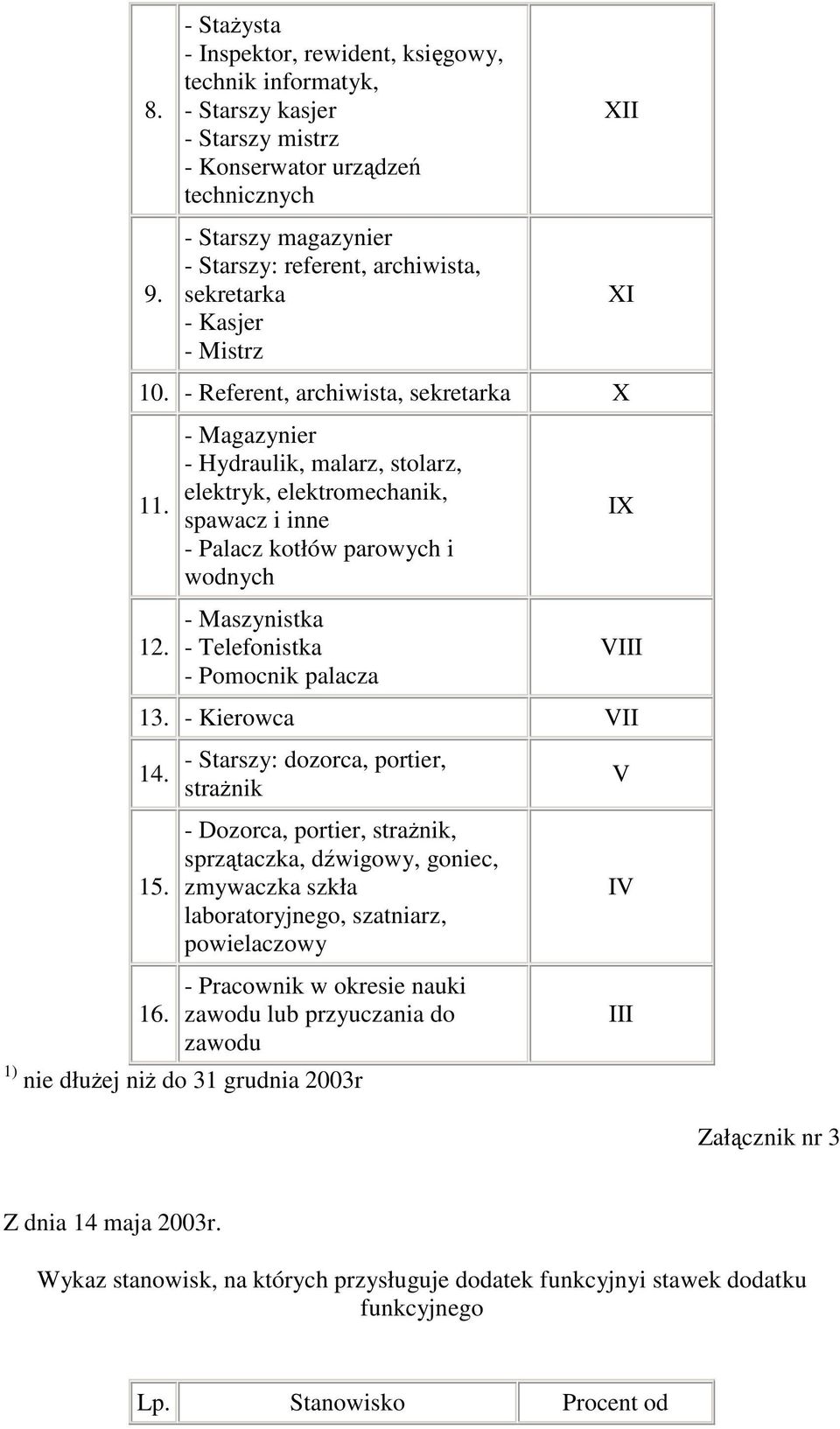 - Magazynier - Hydraulik, malarz, stolarz, elektryk, elektromechanik, spawacz i inne - Palacz kotłów parowych i wodnych - Maszynistka - Telefonistka - Pomocnik palacza IX VIII 13. - Kierowca VII 14.