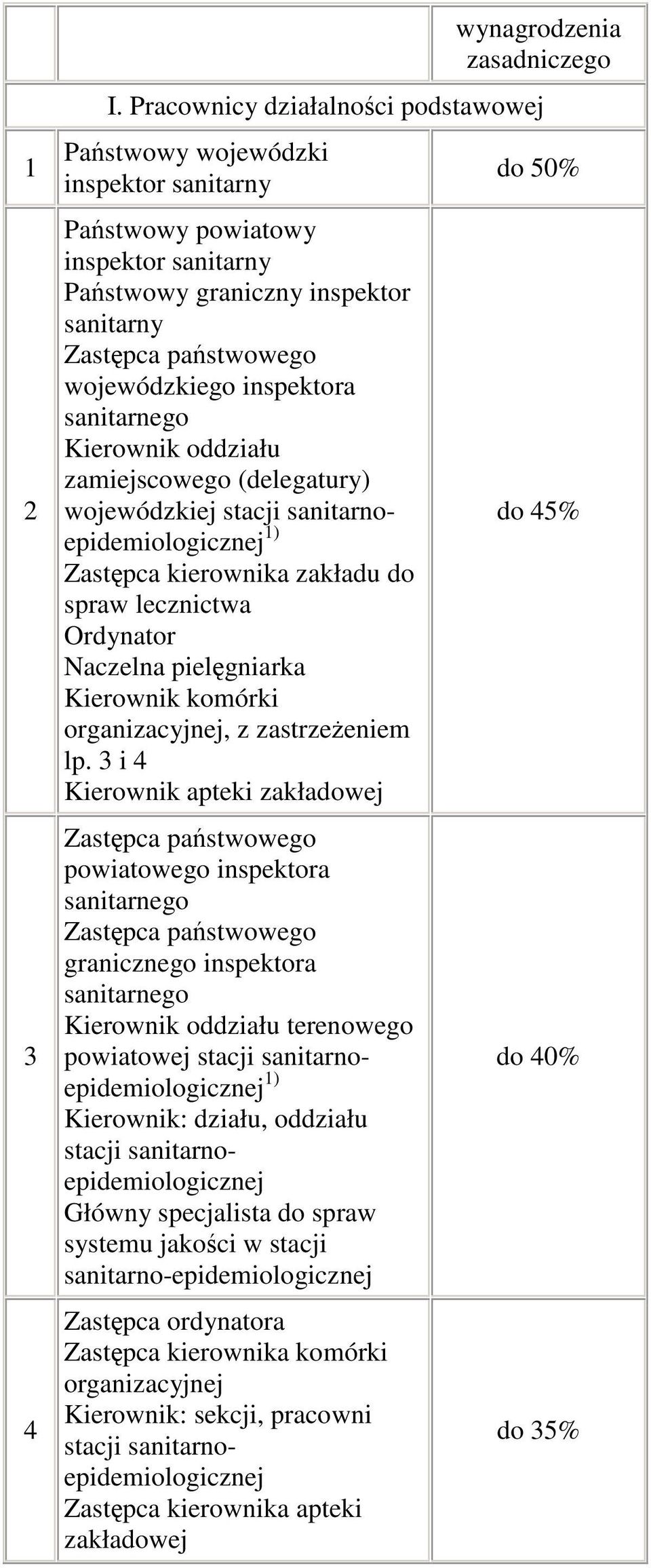 sanitarnego Kierownik oddziału zamiejscowego (delegatury) wojewódzkiej stacji sanitarnoepidemiologicznej 1) Zastpca kierownika zakładu do spraw lecznictwa Ordynator Naczelna pielgniarka Kierownik