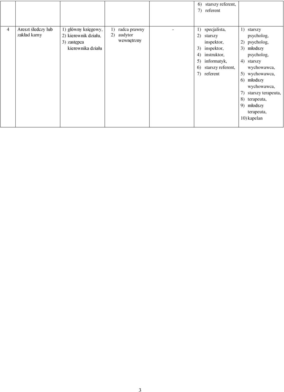 instruktor, 5) informatyk, 6) starszy referent, 7) referent 1) starszy psycholog, 2) psycholog, 3) młodszy psycholog, 4)