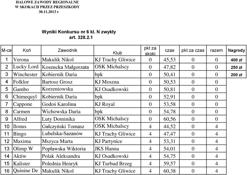 Kobiernik Daria Trzebnica bpk 0 50,41 0 0 200 zł 4 Folklor Bartosz Grosz KJ Moszna 0 50,53 0 0 5 Gambo Korzeniowska KJ Osadkowski 0 50,81 0 0 6 Chimequyl Weronika Kobiernik Daria bpk 0 52,91 0 0 7