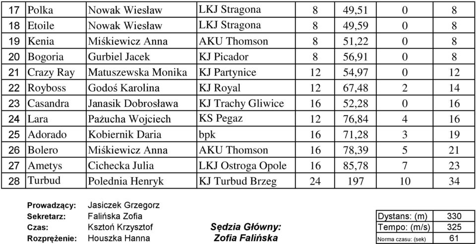 Wojciech KS Pegaz 12 76,84 4 16 25 Adorado Kobiernik Daria Chwałowice bpk 16 71,28 3 19 26 Bolero Miśkiewicz Anna AKU Thomson 16 78,39 5 21 27 Ametys Cichecka Julia LKJ Ostroga Opole 16 85,78 7 23 28