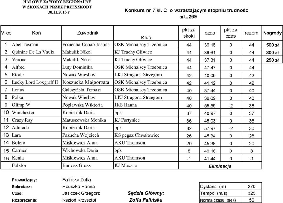 Nikol KJ Trachy Gliwice 44 37,31 0 44 250 zł skoki 4 Alfred Luty Dominika OSK Michalscy Trzebnica 44 47,47 0 44 5 Etoile Nowak Wiesław LKJ Stragona Strzegom 42 40,09 0 42 6 Lucky Lord Loxgraff II