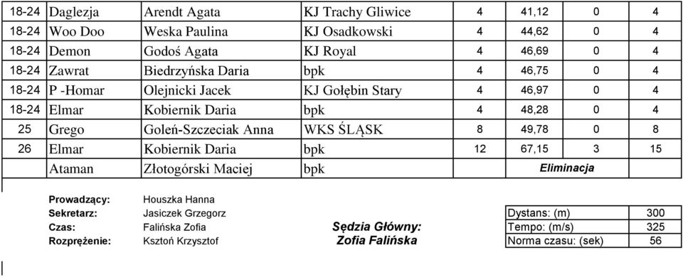 25 Grego Goleń-Szczeciak Anna WKS ŚLĄSK 8 49,78 0 8 26 Elmar Kobiernik Daria bpk 12 67,15 3 15 Ataman Złotogórski Maciej bpk Prowadzący: Houszka Hanna