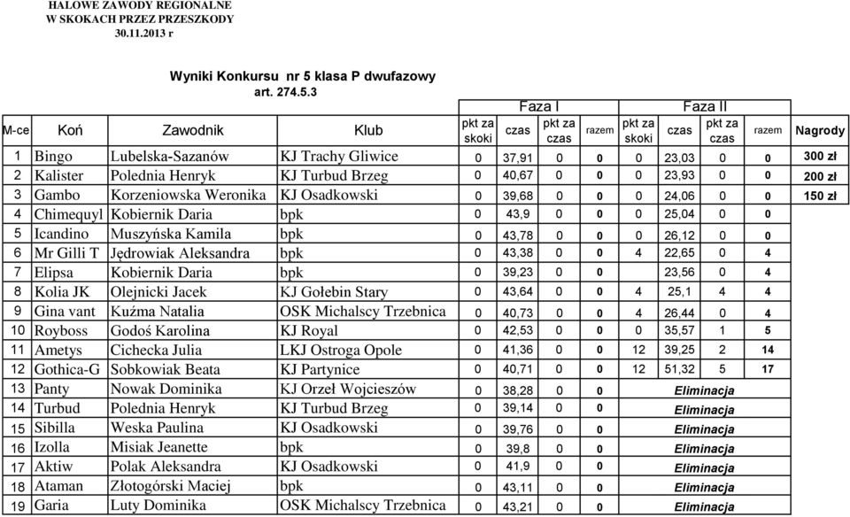 3 Faza I Faza II M-ce Koń Zawodnik Klub razem razem Nagrody skoki skoki 1 Bingo Lubelska-Sazanów KJ Trachy Gliwice 0 37,91 0 0 0 23,03 0 0 300 zł 2 Kalister Polednia Henryk KJ Turbud Brzeg 0 40,67 0