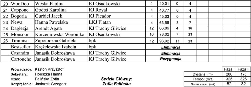 93,92 11 23 Bestseller Krężelewska Izabela bpk Casandra Janasik Dobrosława KJ Trachy Gliwice Cartouche Janasik Dobrosława KJ Trachy Gliwice Rezygnacja Prowadzący: Ksztoń