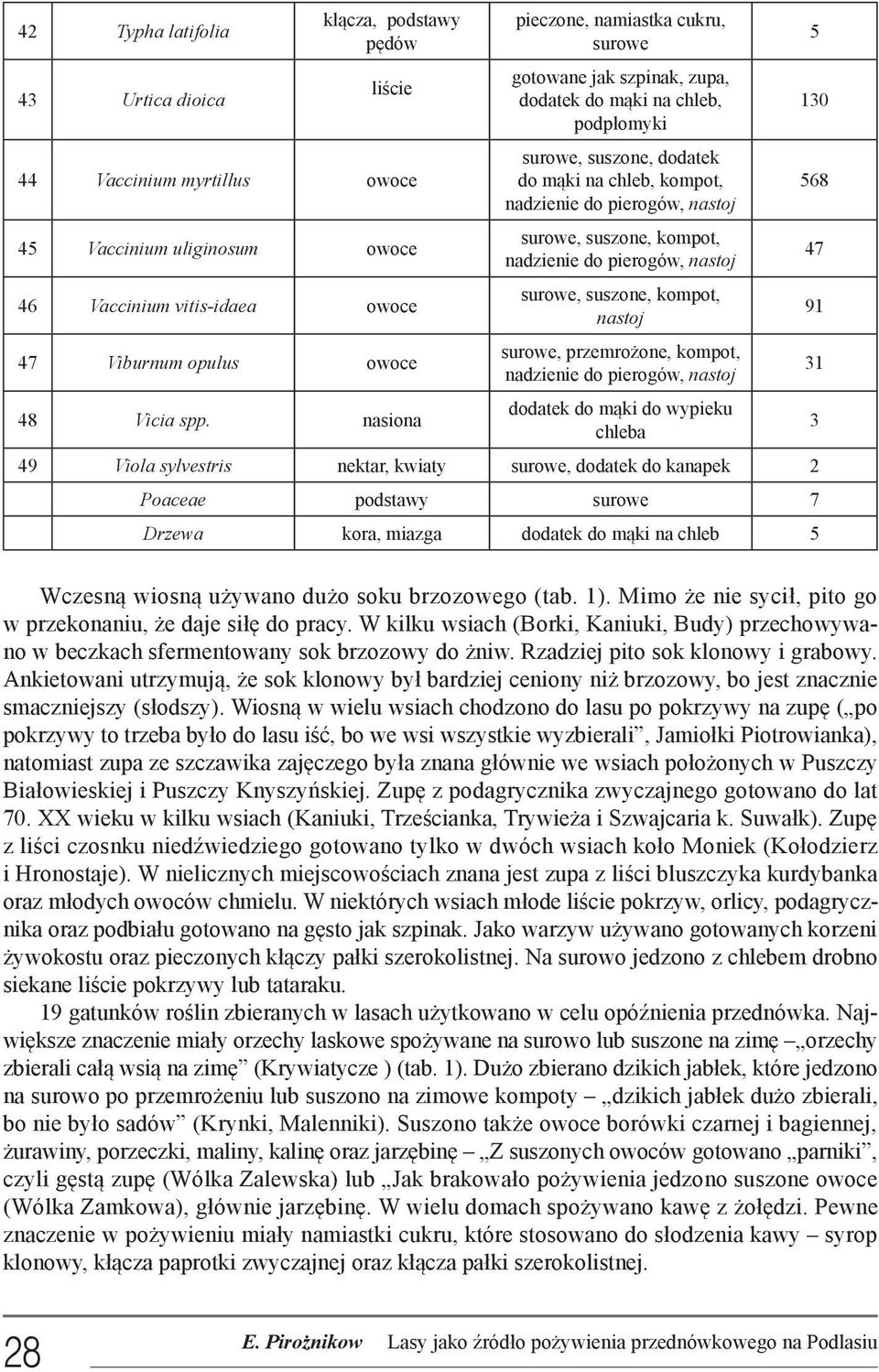 do pierogów, nastoj nastoj surowe, przemrożone, kompot, nadzienie do pierogów, nastoj dodatek do mąki do wypieku chleba 49 Viola sylvestris nektar, kwiaty surowe, dodatek do kanapek 2 Poaceae