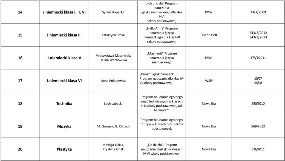 niemiecki klasa V Mieczysława Materniak, Halina Wachowska Mach mit Program nauczania języka niemieckiego PWN 375/1/2011 17 J.niemiecki klasa VI Anna Połapowicz Punkt Język niemiecki.