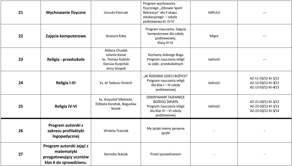 Tomasz Kubicki Dariusz Kurpiński Jerzy Snopek Kochamy dobrego Boga w oddz. przedszkolnych Jedność --- 24 Religia I-III ks.