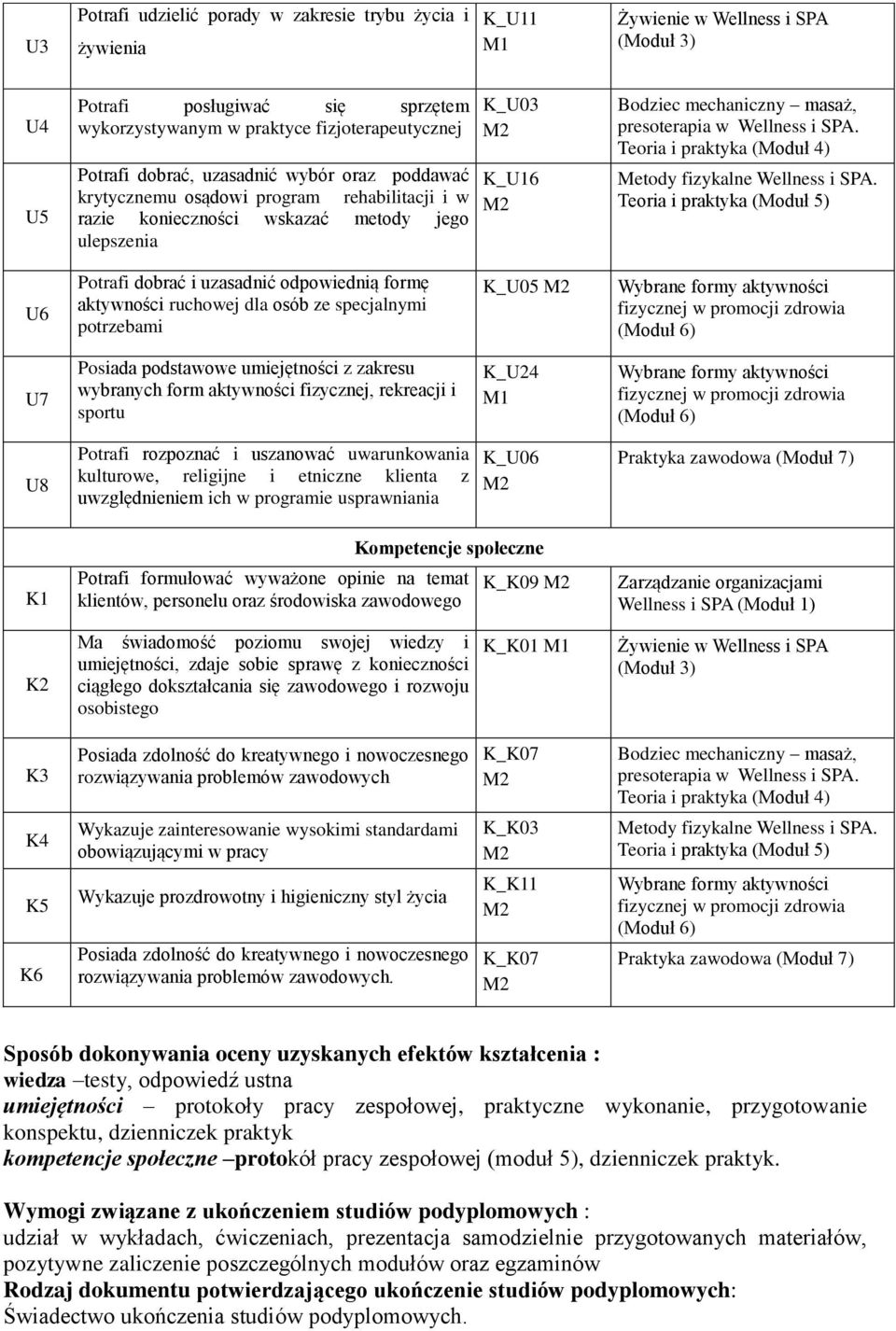 potrzebami K_U05 U7 Posiada podstawowe umiejętności z zakresu wybranych form aktywności fizycznej, rekreacji i sportu K_U24 U8 Potrafi rozpoznać i uszanować uwarunkowania kulturowe, religijne i