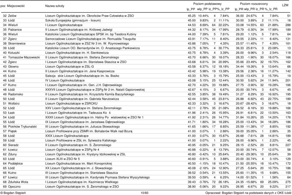 99% 189 36 Wielu Katolickie Liceum Ogólnokształcce SPSK im. bp Teodora Kubiny 44.00 7.39% 5 7.81% 29.20 1.12% 5 7.81% 64 37 Zgierz Samorzadowe Liceum Ogólnokształcce im. Romualda Traugutta 43.91 7.