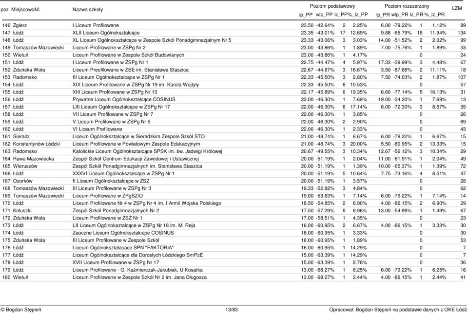 89% 7.00-75.76% 1 1.89% 53 150 Wielu Liceum Profilowane w Zespole Szkół Budowlanych 23.00-43.86% 1 4.17% 0 24 151 Łód I Liceum Profilowane w ZSPg Nr 1 22.75-44.47% 4 5.97% 17.33-39.99% 3 4.