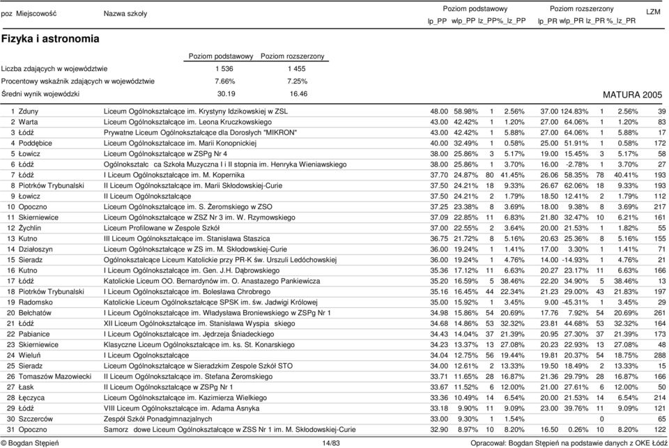 20% 83 3 Łód Prywatne Liceum Ogólnokształcce dla Dorosłych "MIKRON" 43.00 42.42% 1 5.88% 27.00 64.06% 1 5.88% 17 4 Poddbice Liceum Ogólnokształcace im. Marii Konopnickiej 40.00 32.49% 1 0.58% 25.