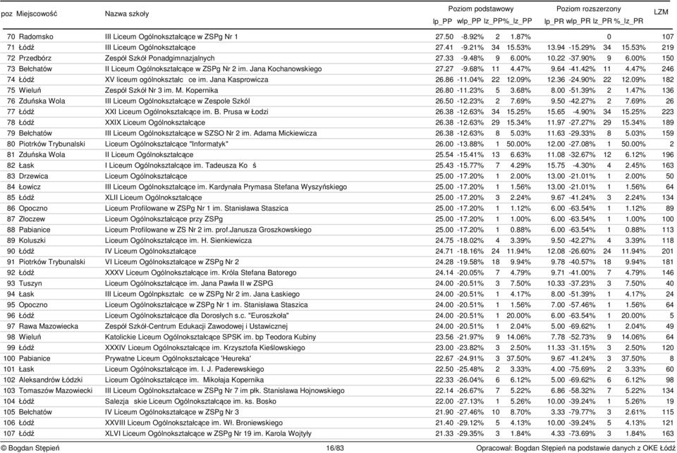 64-41.42% 11 4.47% 246 74 Łód XV liceum ogólnokształcce im. Jana Kasprowicza 26.86-11.04% 22 12.09% 12.36-24.90% 22 12.09% 182 75 Wielu Zespół Szkół Nr 3 im. M. Kopernika 26.80-11.23% 5 3.68% 8.00-51.