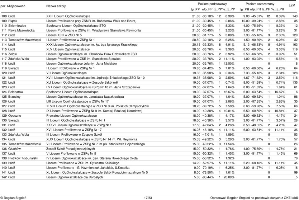 23% 3.00-81.77% 1 3.23% 31 112 Łód Liceum XLIII w ZSO Nr 5 20.60-31.77% 5 3.88% 7.33-55.46% 3 2.33% 129 113 Tomaszów Mazowiecki I Liceum Profilowane w ZSPg Nr 1 20.50-32.10% 2 6.25% 1.50-90.89% 2 6.