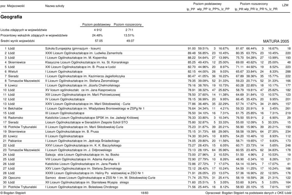 75% 23 10.45% 220 3 Łód I Liceum Ogólnokształcce im. M. Kopernika 88.22 54.64% 27 13.99% 75.70 54.28% 27 13.99% 193 4 Skierniewice Klasyczne Liceum Ogólnokształcce im. ks. St. Konarskiego 85.25 49.