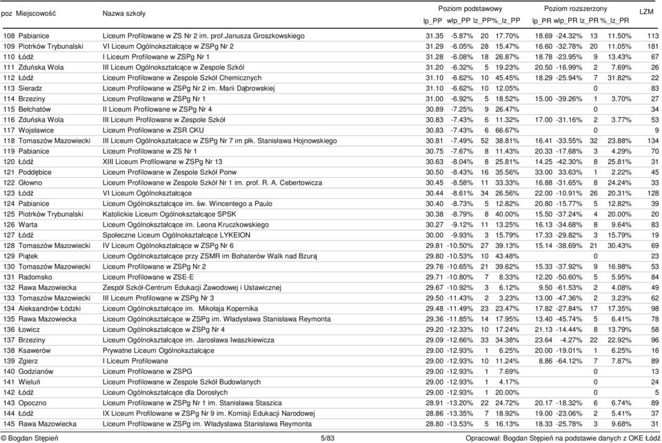 32% 5 19.23% 20.50-16.99% 2 7.69% 26 112 Łód Liceum Profilowane w Zespole Szkół Chemicznych 31.10-6.62% 10 45.45% 18.29-25.94% 7 31.82% 22 113 Sieradz Liceum Profilowane w ZSPg Nr 2 im.