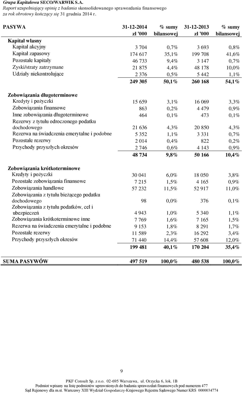 3,1% 16 069 3,3% Zobowiązania finansowe 863 0,2% 4 479 0,9% Inne zobowiązania długoterminowe 464 0,1% 473 0,1% Rezerwy z tytułu odroczonego podatku dochodowego 21 636 4,3% 20 850 4,3% Rezerwa na