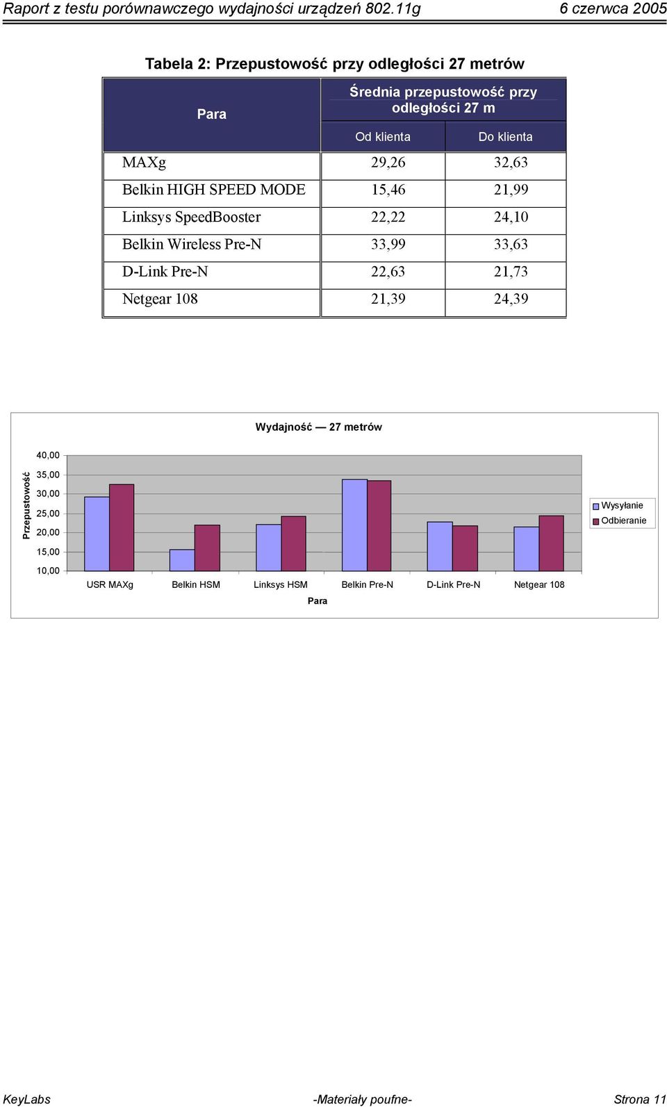 Pre-N 22,63 21,73 Netgear 108 21,39 24,39 Wydajność 27 metrów 40,00 Przepustowość 35,00 30,00 25,00 20,00 15,00 Wysyłanie