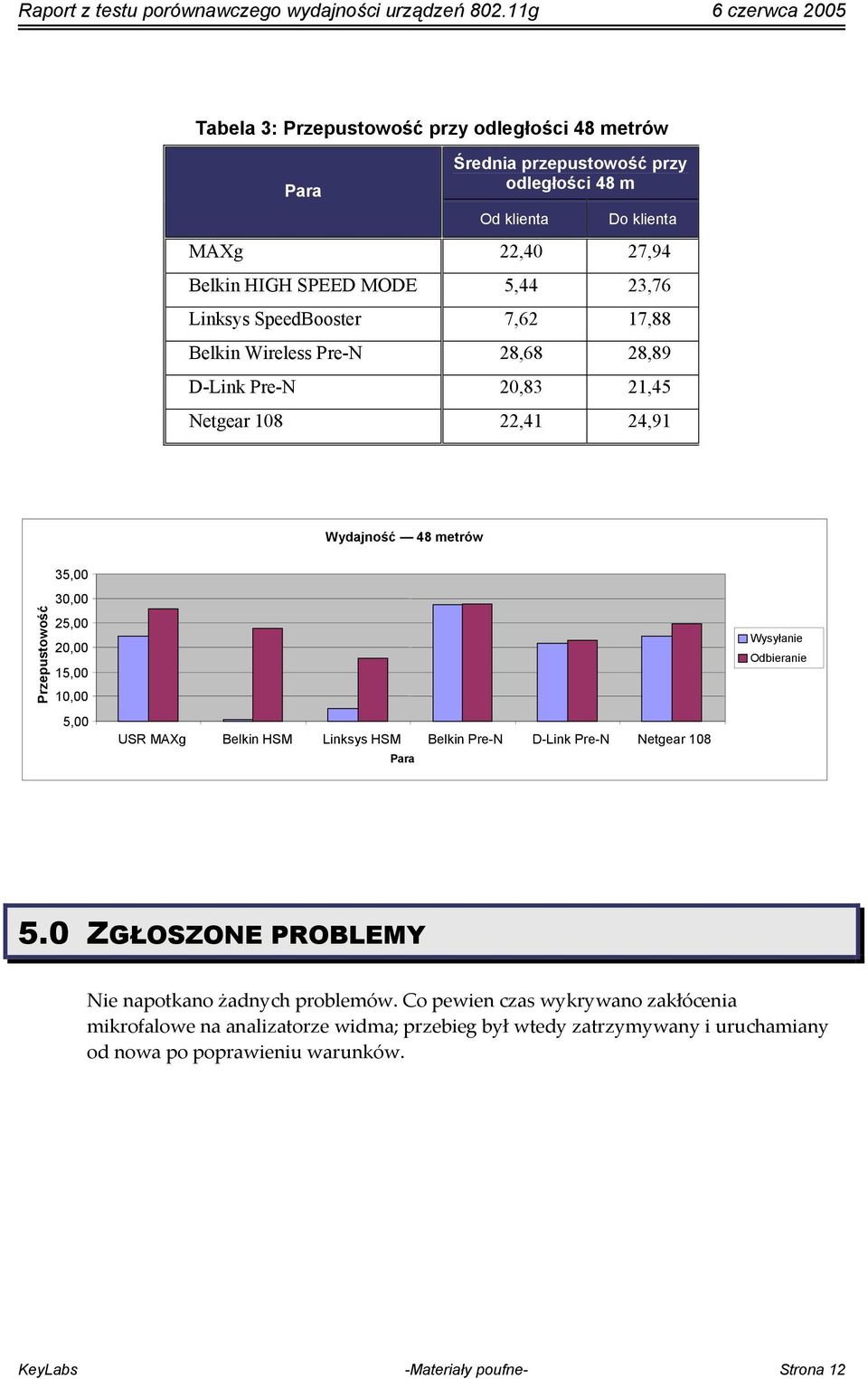 15,00 10,00 5,00 USR MAXg Belkin HSM Linksys HSM Belkin Pre-N D-Link Pre-N Netgear 108 Para Wysyłanie Odbieranie 5.0 ZGŁOSZONE PROBLEMY Nie napotkano żadnych problemów.