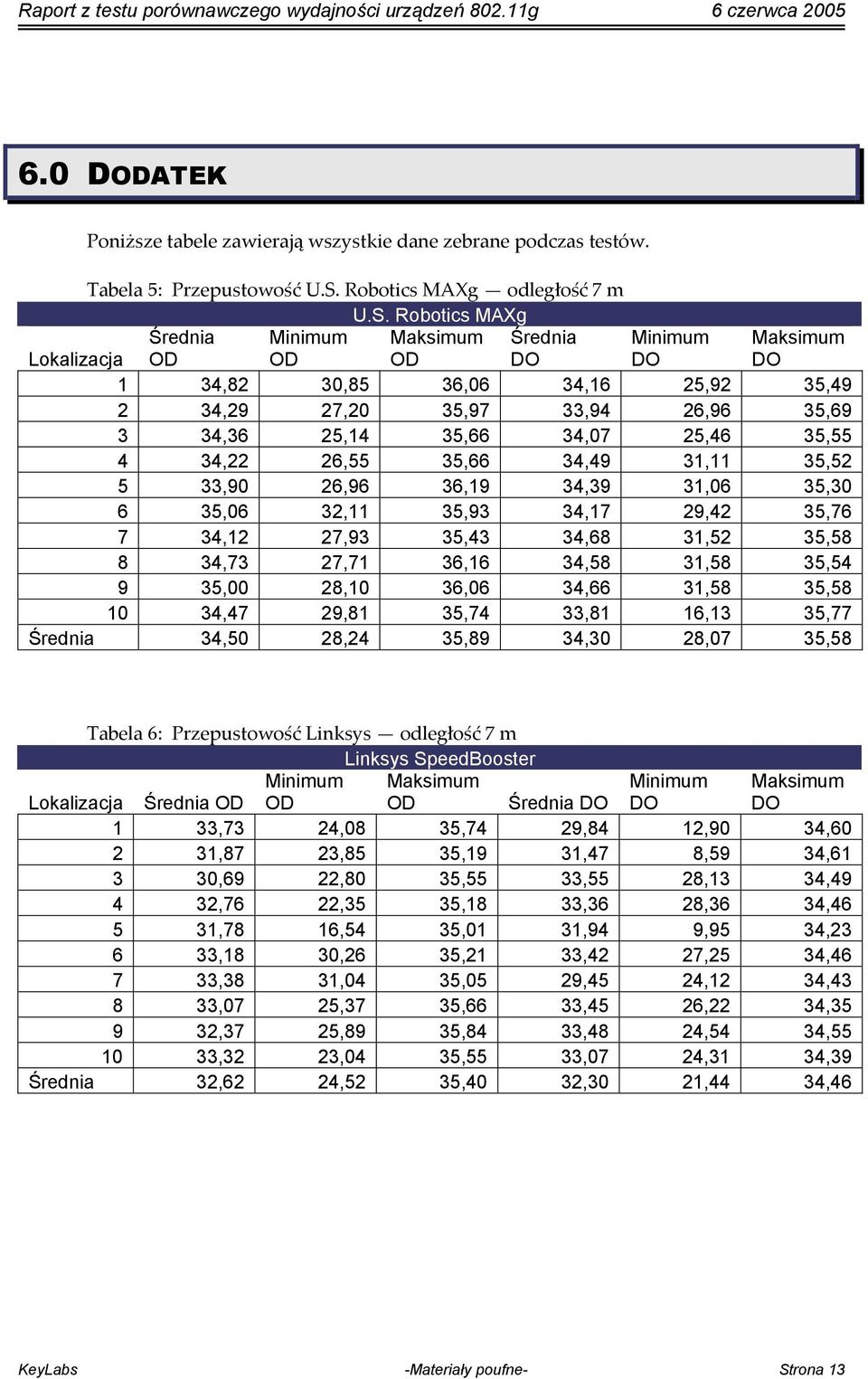 Robotics MAXg Lokalizacja Średnia Średnia 1 34,82 30,85 36,06 34,16 25,92 35,49 2 34,29 27,20 35,97 33,94 26,96 35,69 3 34,36 25,14 35,66 34,07 25,46 35,55 4 34,22 26,55 35,66 34,49 31,11 35,52 5