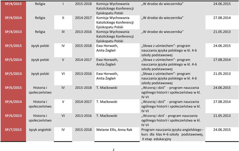 do wieczernika W drodze do wieczernika szkoły szkoły szkoły IV 2015-2018 T. Maćkowski Wczoraj i dziś - program nauczania V 2014-2017 T.