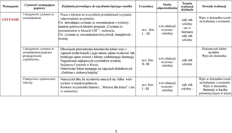 klas I - III Osoby odpowiedzialne n-le edukacji wczesnoszkolnej Termin realizacji działania szkolny raz w miesiącu szkolny Dowody realizacji Wpis w dzienniku (osobna kolumna z ocenami).