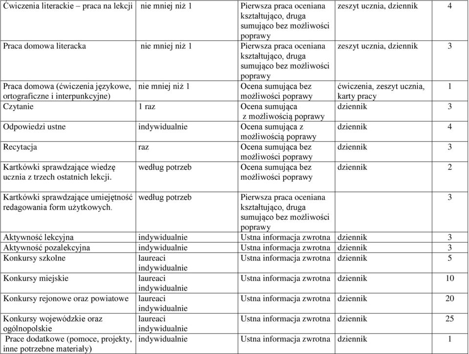 indywidualnie Ocena sumująca z możliwością poprawy Recytacja raz Ocena sumująca bez Kartkówki sprawdzające wiedzę ucznia z trzech ostatnich lekcji.