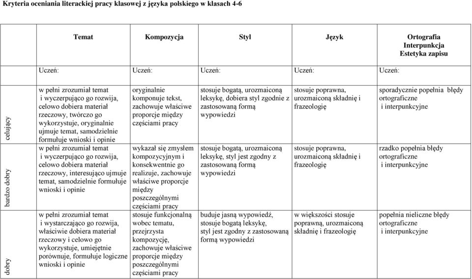 zrozumiał temat i wyczerpująco go rozwija, celowo dobiera materiał rzeczowy, interesująco ujmuje temat, samodzielnie formułuje wnioski i opinie w pełni zrozumiał temat i wystarczająco go rozwija,