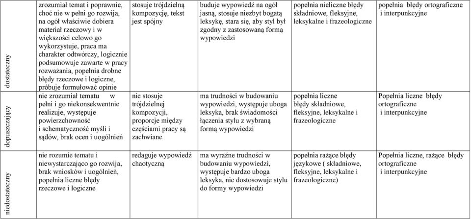 powierzchowność i schematyczność myśli i sądów, brak ocen i uogólnień stosuje trójdzielną kompozycję, tekst jest spójny nie stosuje trójdzielnej kompozycji, proporcje między częściami pracy są